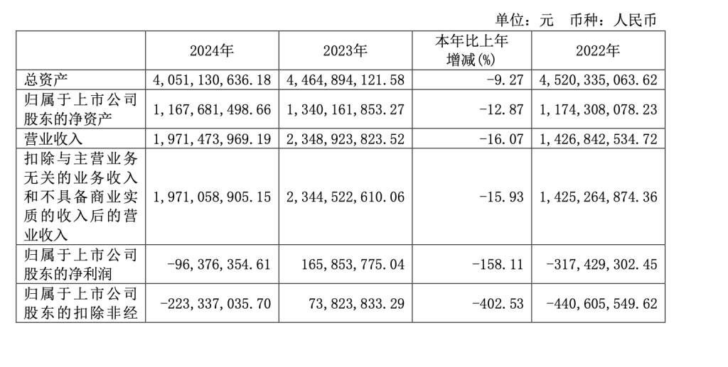横店影视去年亏损，营收降16%，今年拟用AI技术降本增效